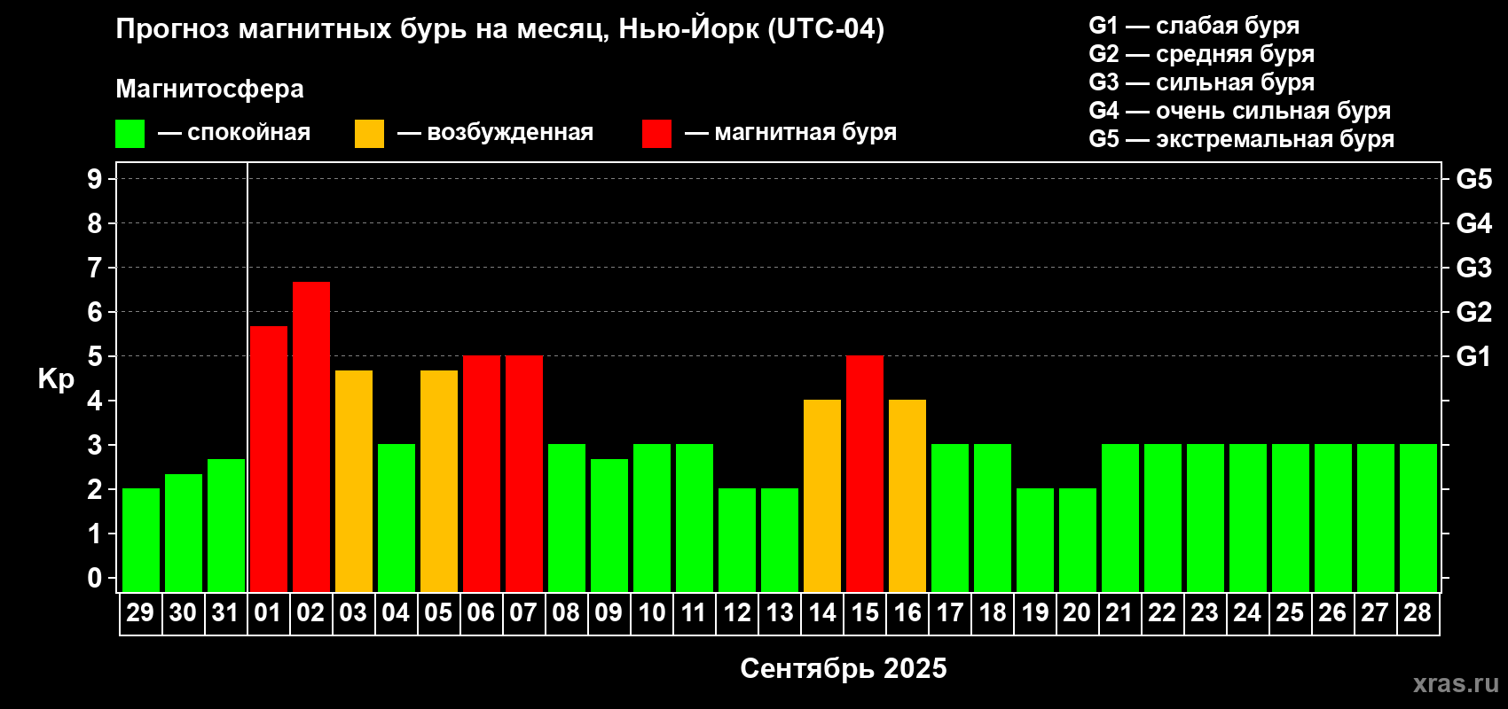Прогноз максимального суточного геомагнитного индекса Kp на <b>1 месяц</b> (31 день) <b>с 29 августа по 28 сентября 2025 г</b>