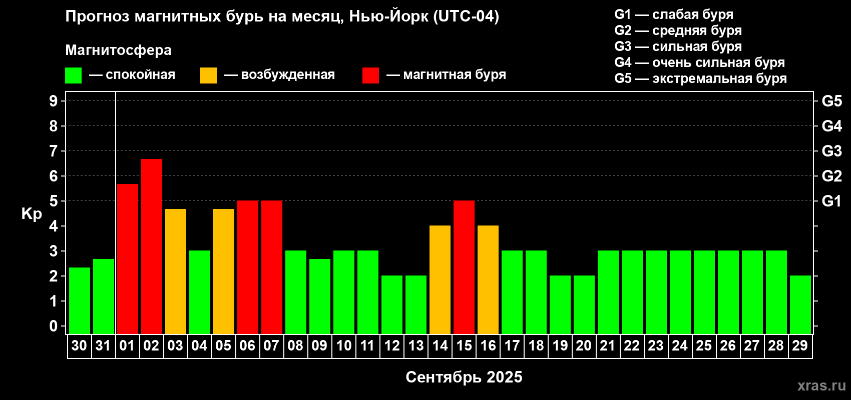 Прогноз максимального суточного геомагнитного индекса Kp на <b>1 месяц</b> (31 день) <b>с 30 августа по 29 сентября 2025 г</b>
