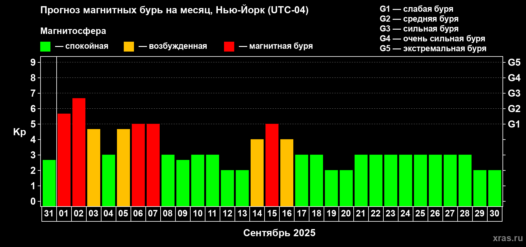 Прогноз максимального суточного геомагнитного индекса Kp на <b>1 месяц</b> (31 день) <b>с 31 августа по 30 сентября 2025 г</b>