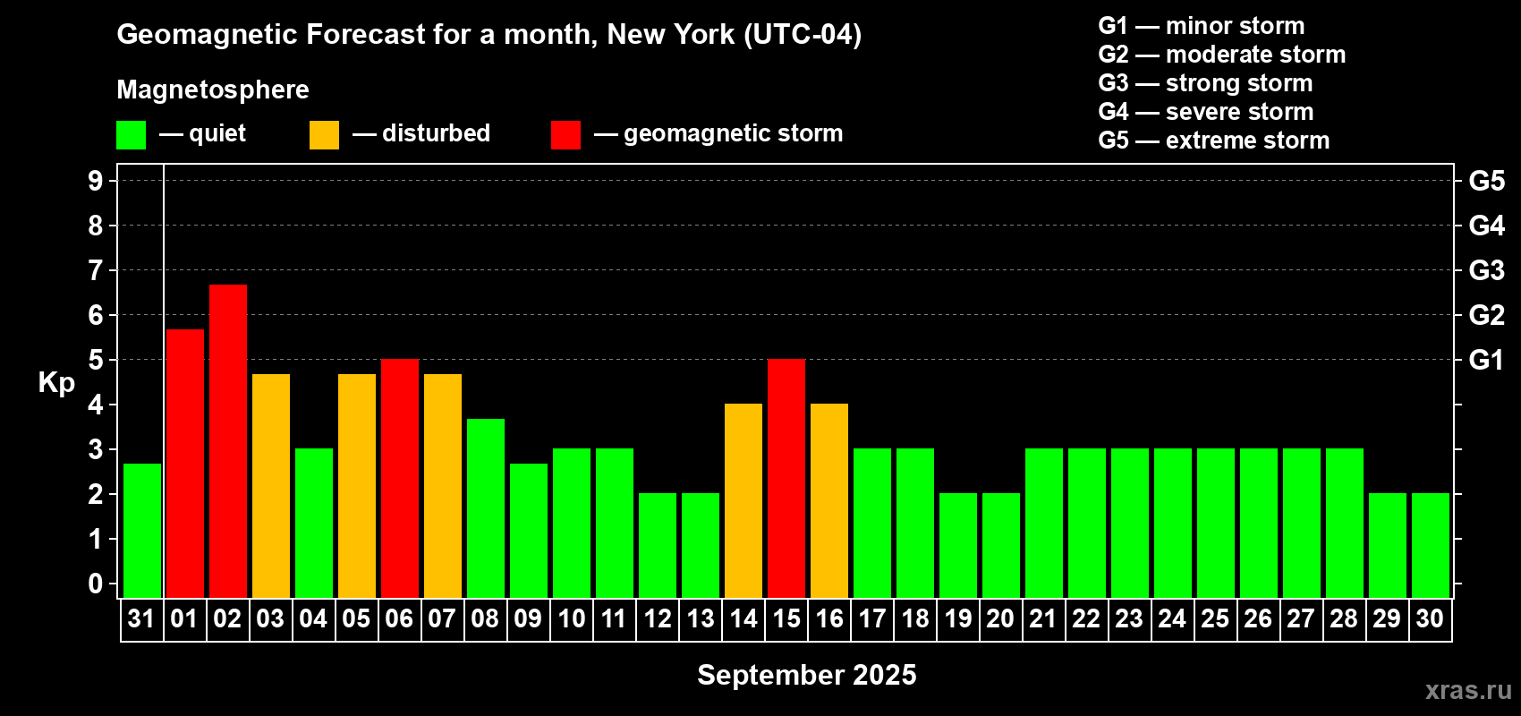 Forecast of the daily maximal value of geomagnetic index Kp for <b>1 month</b> (31 days) <b>from Aug 31, 2025 to Sep 30, 2025</b>