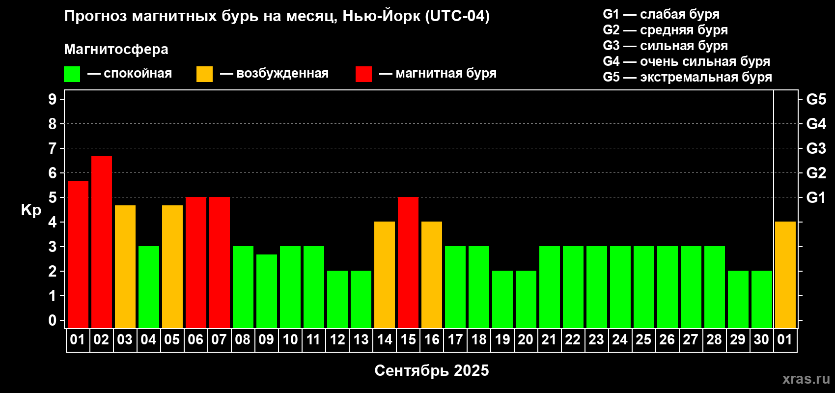 Прогноз максимального суточного геомагнитного индекса Kp на <b>1 месяц</b> (31 день) <b>с 01 сентября по 01 октября 2025 г</b>