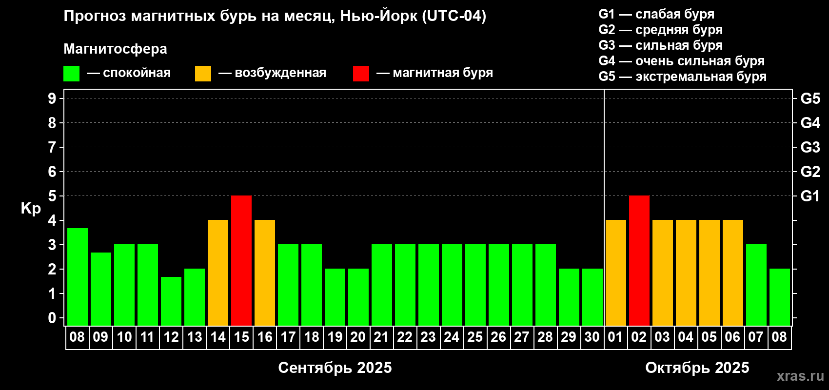 Прогноз максимального суточного геомагнитного индекса Kp на <b>1 месяц</b> (31 день) <b>с 08 сентября по 08 октября 2025 г</b>