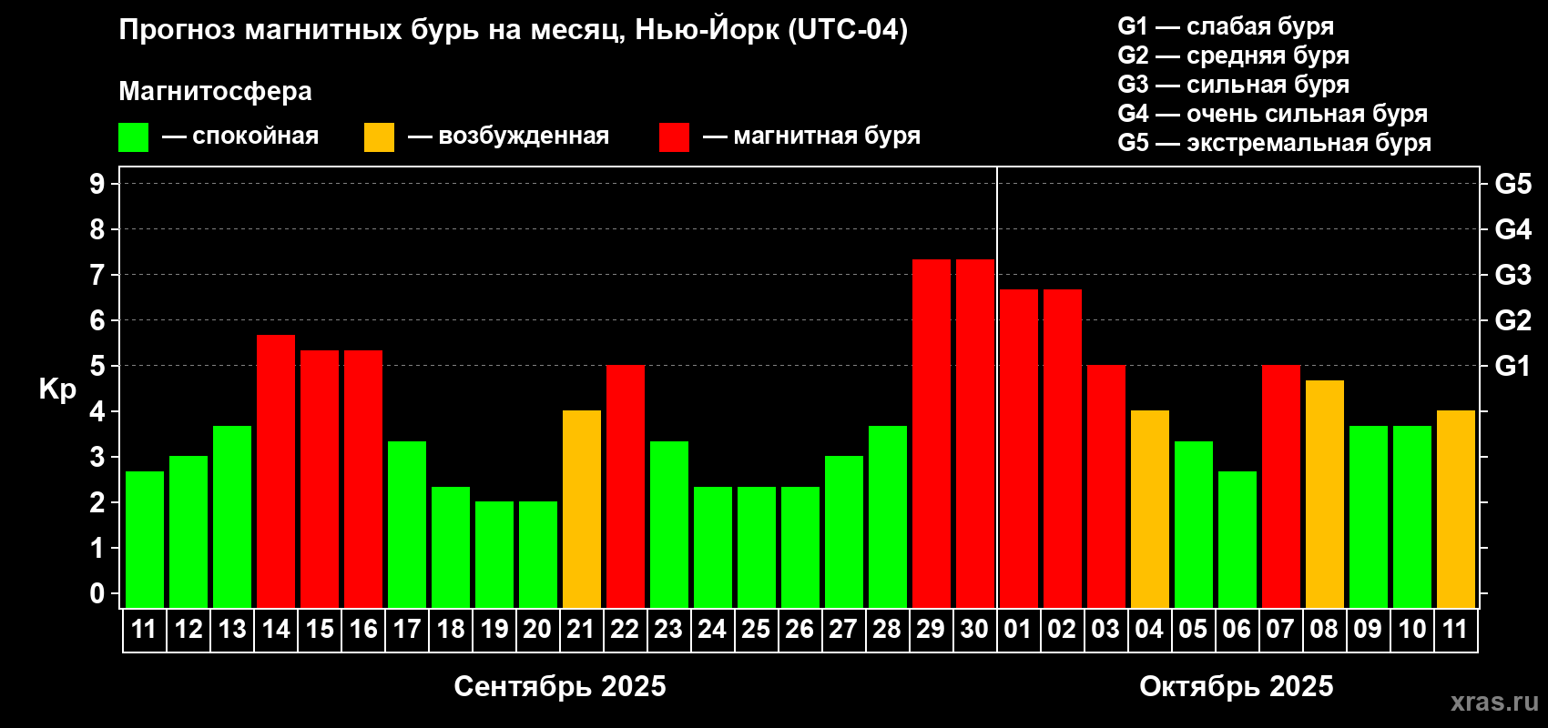 Прогноз максимального суточного геомагнитного индекса Kp на <b>1 месяц</b> (31 день) <b>с 11 сентября по 11 октября 2025 г</b>