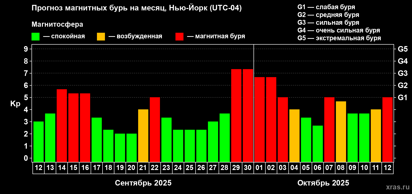 Прогноз максимального суточного геомагнитного индекса Kp на <b>1 месяц</b> (31 день) <b>с 12 сентября по 12 октября 2025 г</b>