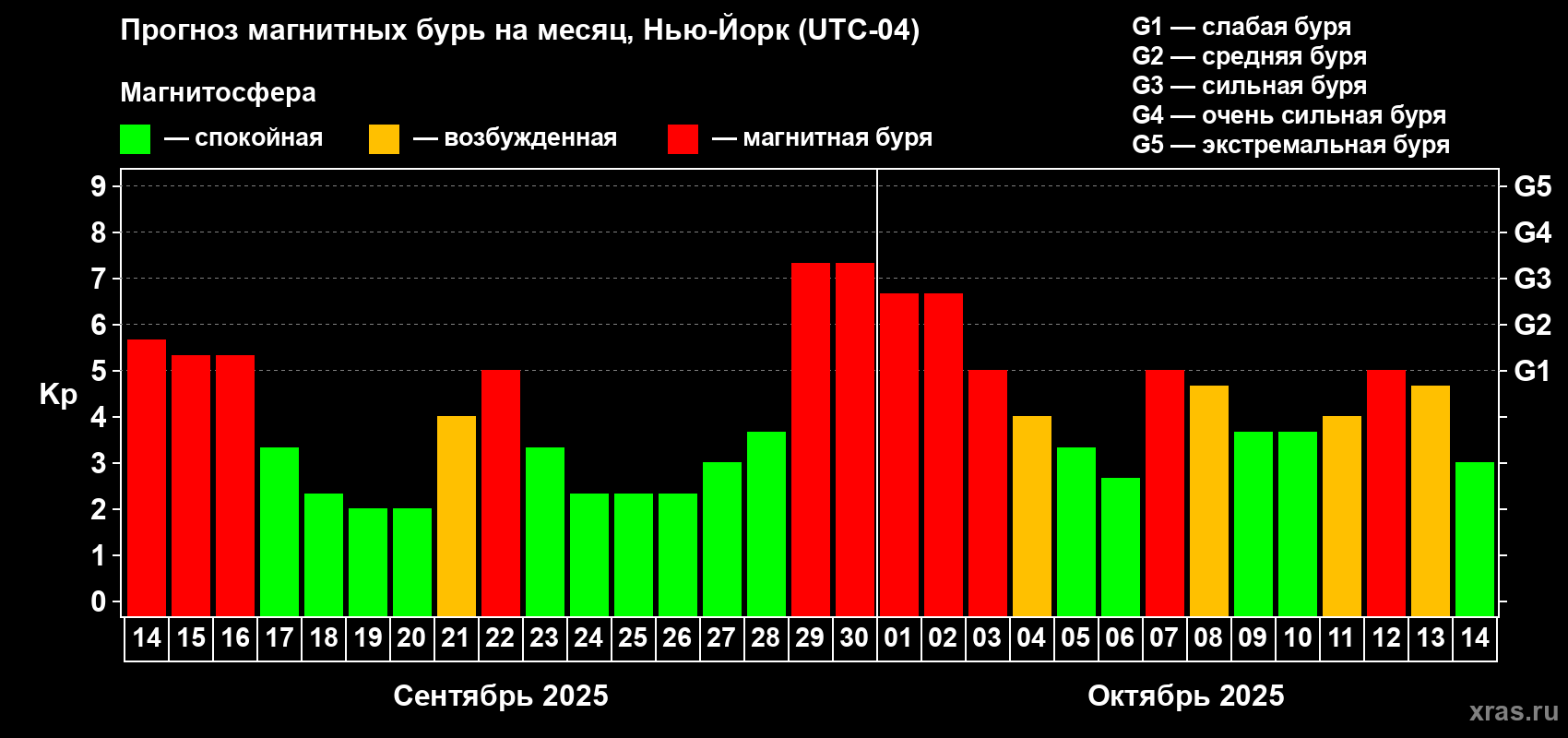 Прогноз максимального суточного геомагнитного индекса Kp на <b>1 месяц</b> (31 день) <b>с 14 сентября по 14 октября 2025 г</b>