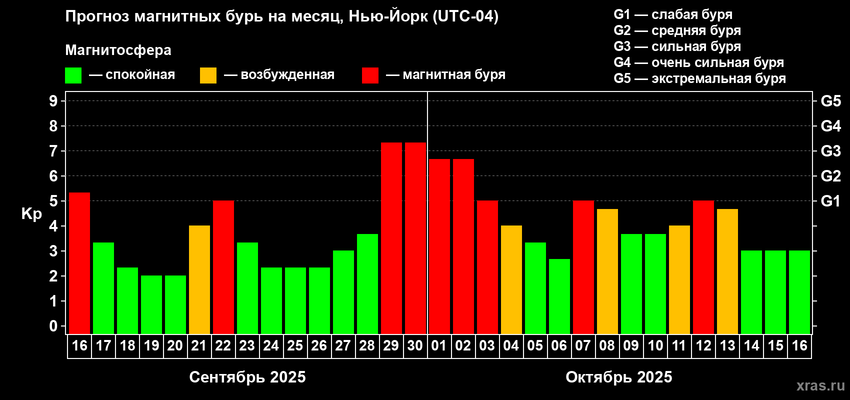Прогноз максимального суточного геомагнитного индекса Kp на <b>1 месяц</b> (31 день) <b>с 16 сентября по 16 октября 2025 г</b>