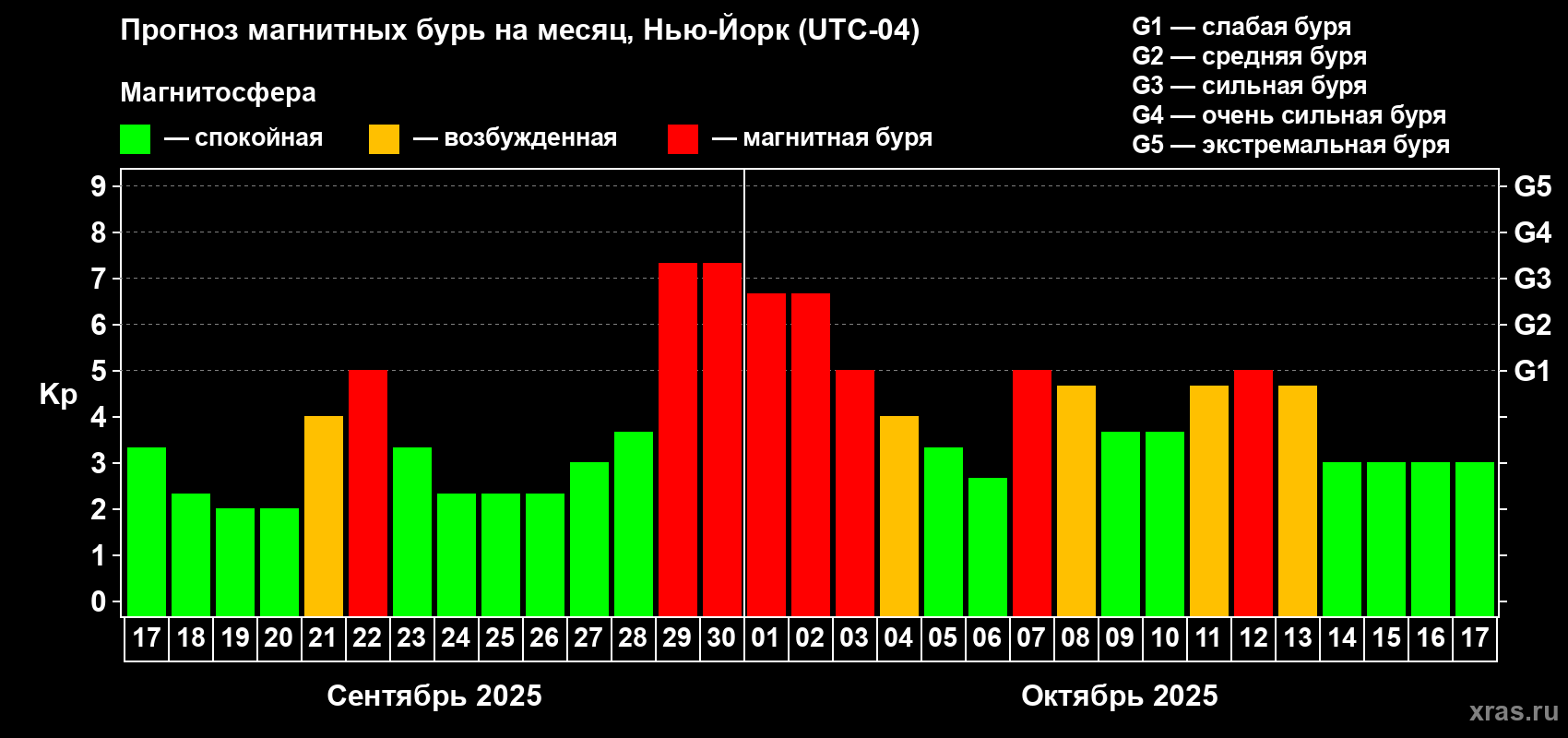 Прогноз максимального суточного геомагнитного индекса Kp на <b>1 месяц</b> (31 день) <b>с 17 сентября по 17 октября 2025 г</b>