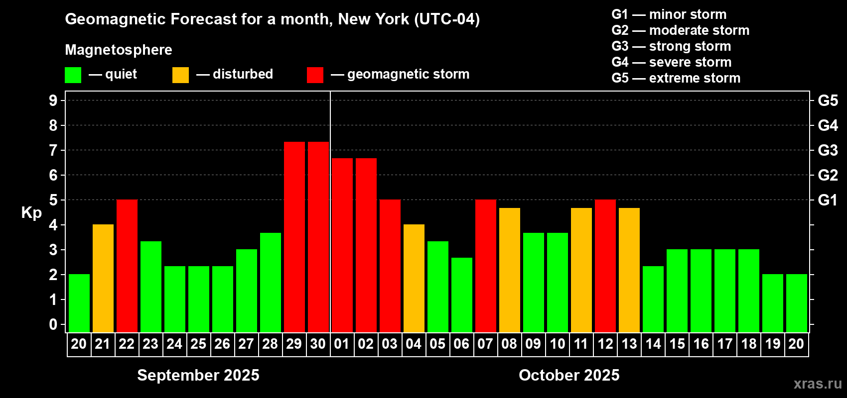 Forecast of the daily maximal value of geomagnetic index Kp for <b>1 month</b> (31 days) <b>from Sep 20, 2025 to Oct 20, 2025</b>