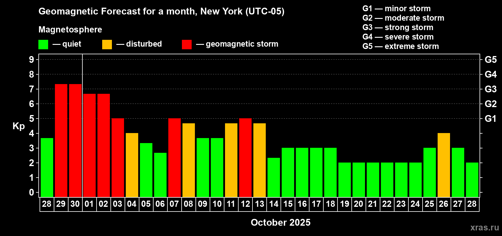 Forecast of the daily maximal value of geomagnetic index Kp for <b>1 month</b> (31 days) <b>from Sep 28, 2025 to Oct 28, 2025</b>