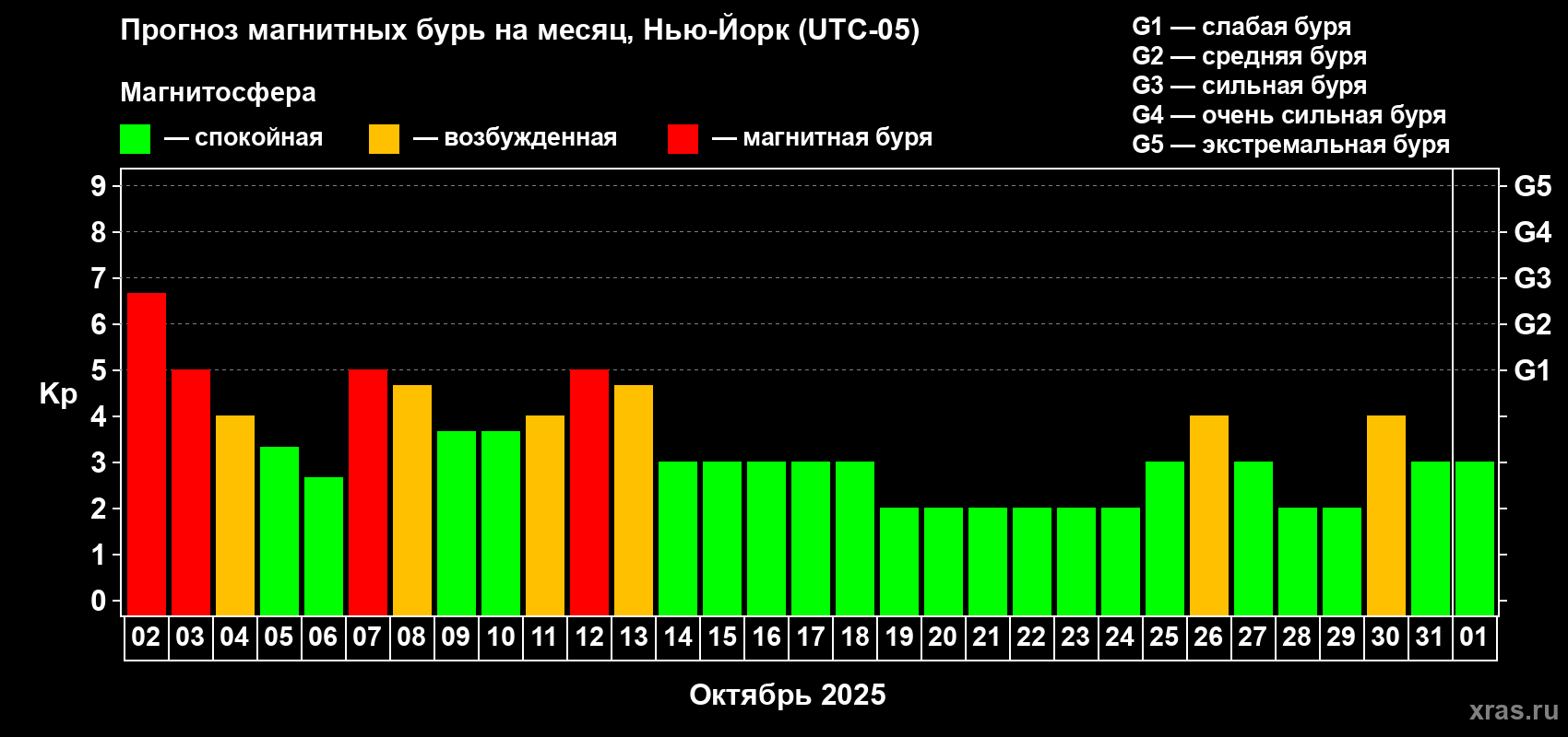 Прогноз максимального суточного геомагнитного индекса Kp на <b>1 месяц</b> (31 день) <b>с 02 октября по 01 ноября 2025 г</b>