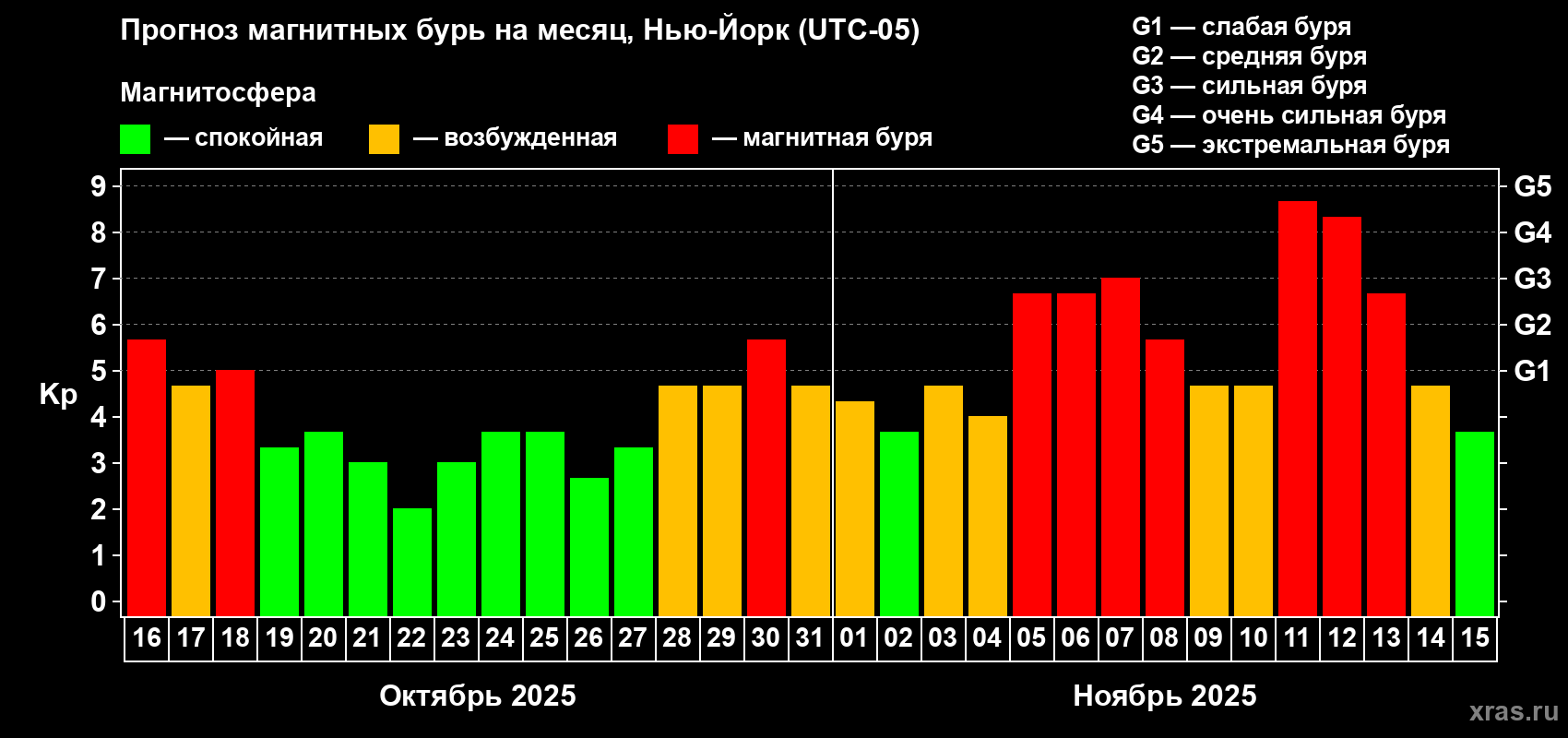 Прогноз максимального суточного геомагнитного индекса Kp на <b>1 месяц</b> (31 день) <b>с 16 октября по 15 ноября 2025 г</b>