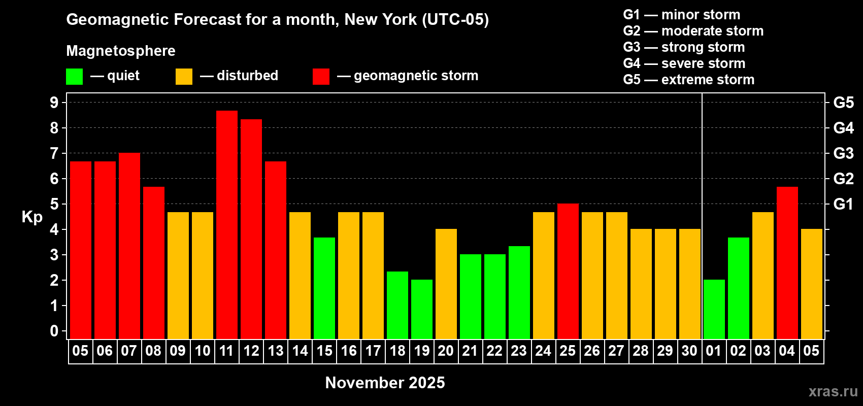 Forecast of the daily maximal value of geomagnetic index Kp for <b>1 month</b> (31 days) <b>from Nov 05, 2025 to Dec 05, 2025</b>
