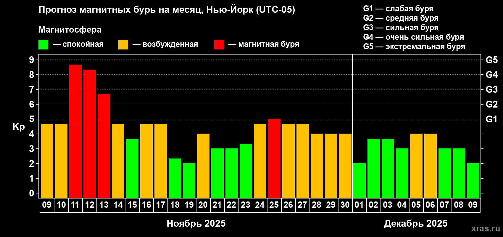Прогноз максимального суточного геомагнитного индекса Kp на <b>1 месяц</b> (31 день) <b>с 09 ноября по 09 декабря 2025 г</b>