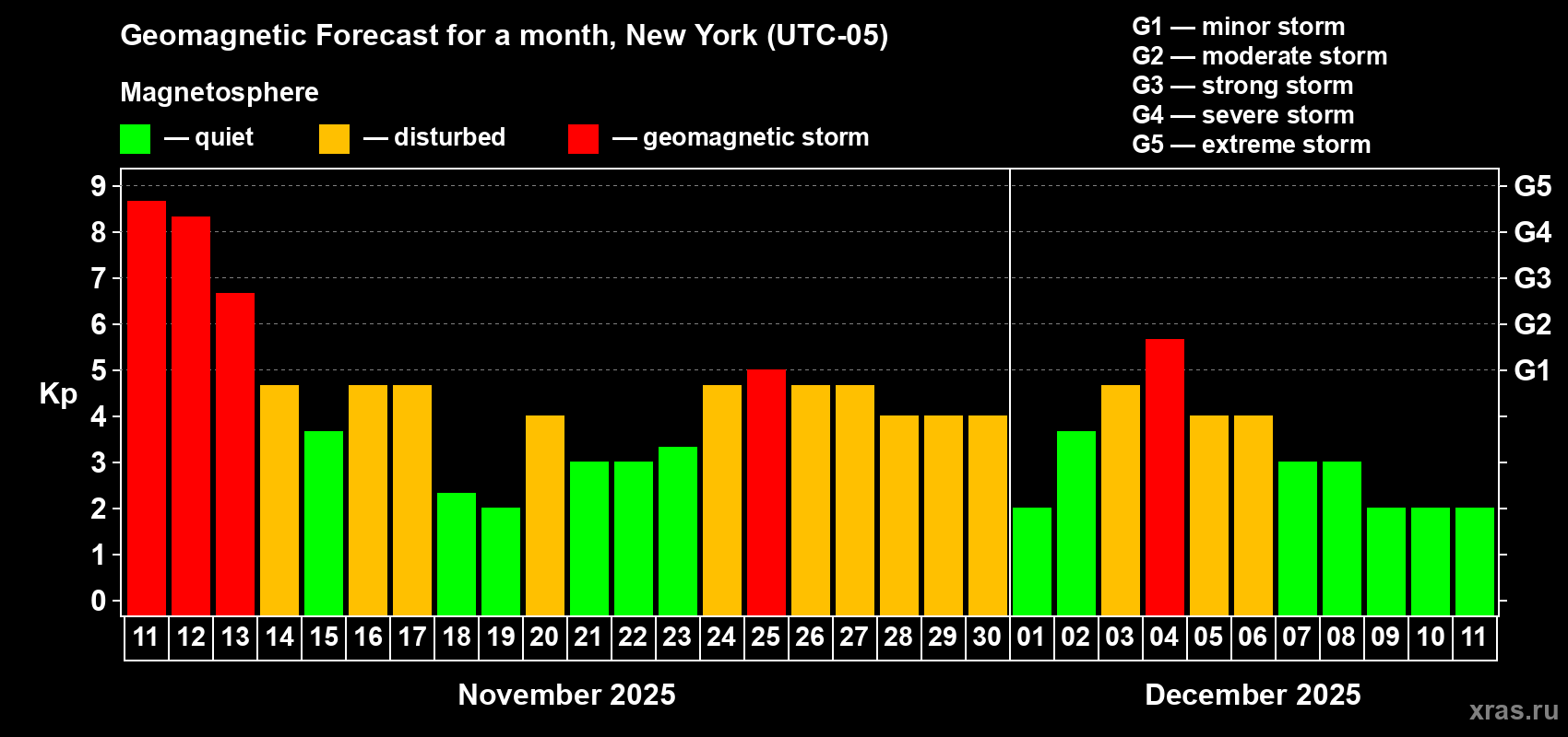 Forecast of the daily maximal value of geomagnetic index Kp for <b>1 month</b> (31 days) <b>from Nov 11, 2025 to Dec 11, 2025</b>