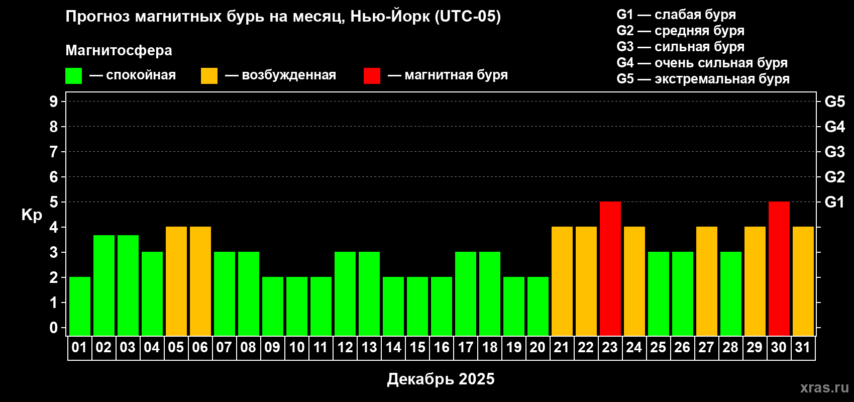 Прогноз максимального суточного геомагнитного индекса Kp на <b>1 месяц</b> (31 день) <b>с 01 декабря по 31 декабря 2025 г</b>