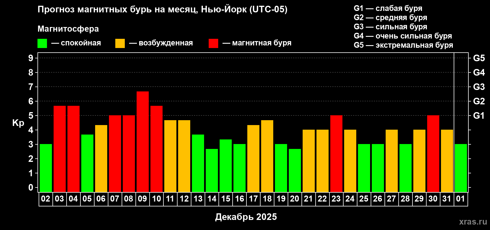 Прогноз максимального суточного геомагнитного индекса&nbsp;Kp на <b>1 месяц</b> (31 день) <b>с 02 декабря 2025 г по 01 января 2026 г</b>
