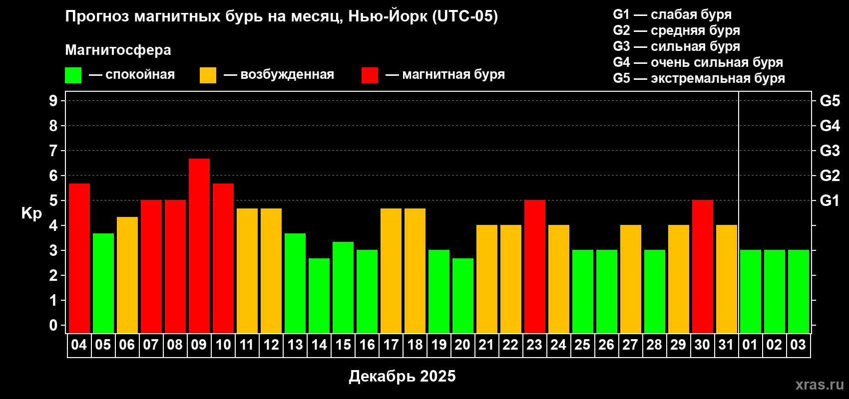 Прогноз максимального суточного геомагнитного индекса Kp на <b>1 месяц</b> (31 день) <b>с 04 декабря 2025 г по 03 января 2026 г</b>