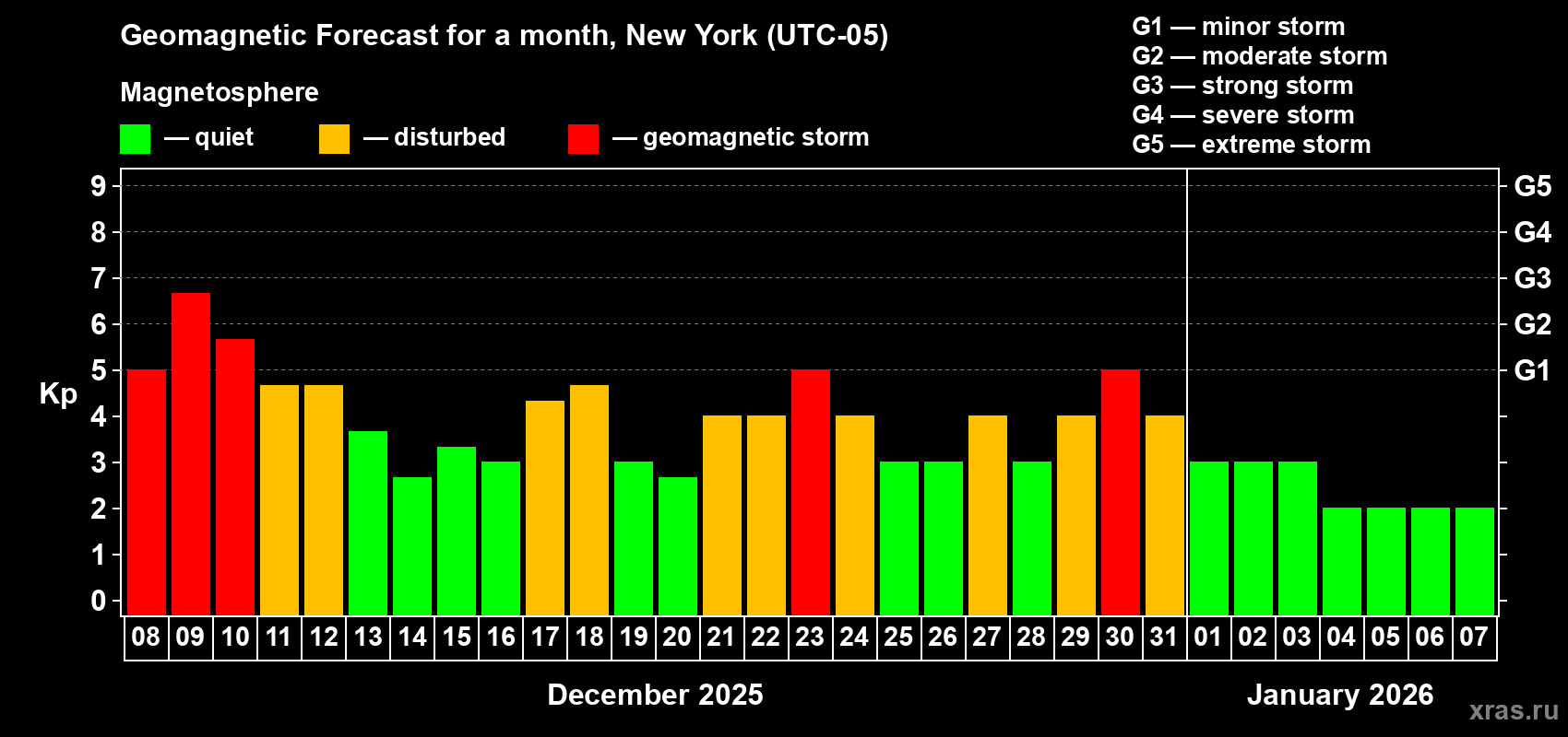 Forecast of the daily maximal value of geomagnetic index&nbsp;Kp for <b>1 month</b> (31 days) <b>from Dec 08, 2025 to Jan 07, 2026</b>