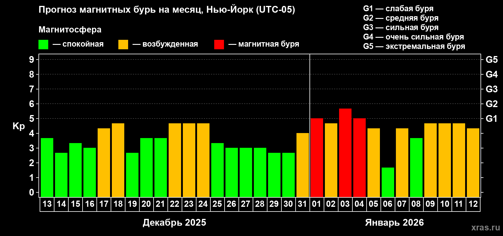 Прогноз максимального суточного геомагнитного индекса&nbsp;Kp на <b>1 месяц</b> (31 день) <b>с 13 декабря 2025 г по 12 января 2026 г</b>