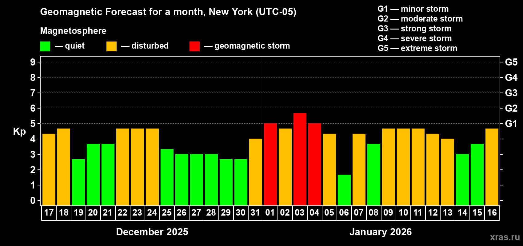 Forecast of the daily maximal value of geomagnetic index&nbsp;Kp for <b>1 month</b> (31 days) <b>from Dec 17, 2025 to Jan 16, 2026</b>