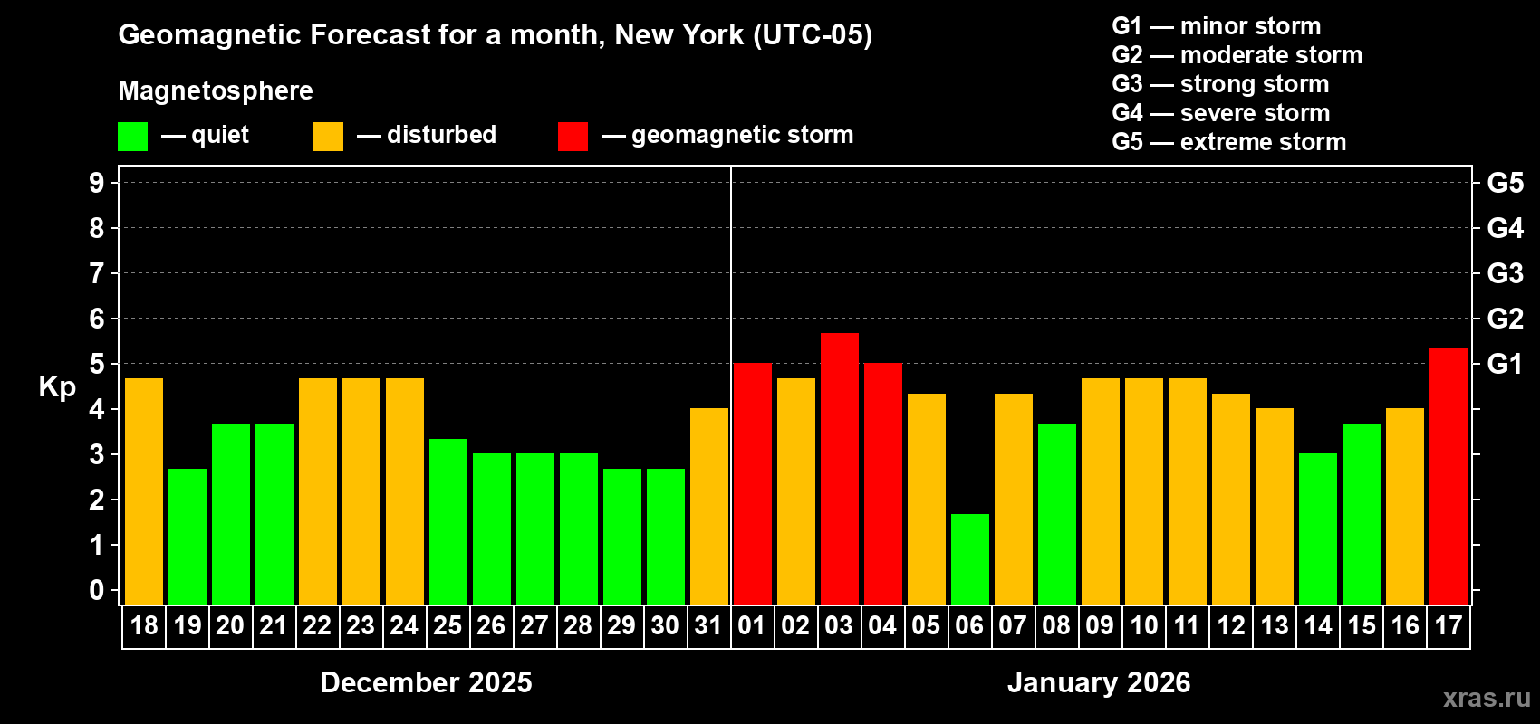 Forecast of the daily maximal value of geomagnetic index&nbsp;Kp for <b>1 month</b> (31 days) <b>from Dec 18, 2025 to Jan 17, 2026</b>