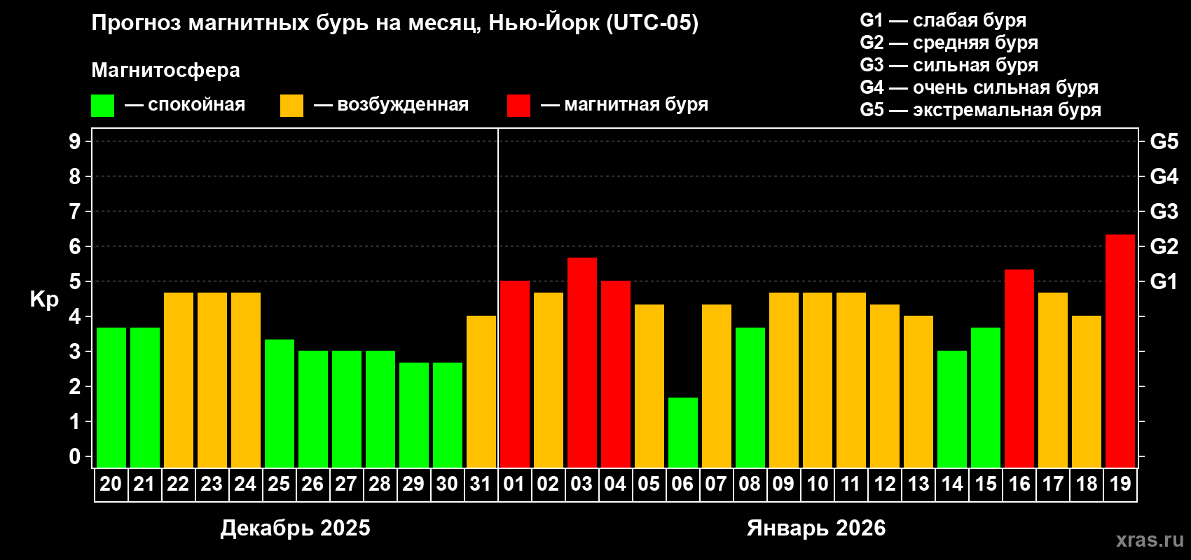 Прогноз максимального суточного геомагнитного индекса&nbsp;Kp на <b>1 месяц</b> (31 день) <b>с 20 декабря 2025 г по 19 января 2026 г</b>