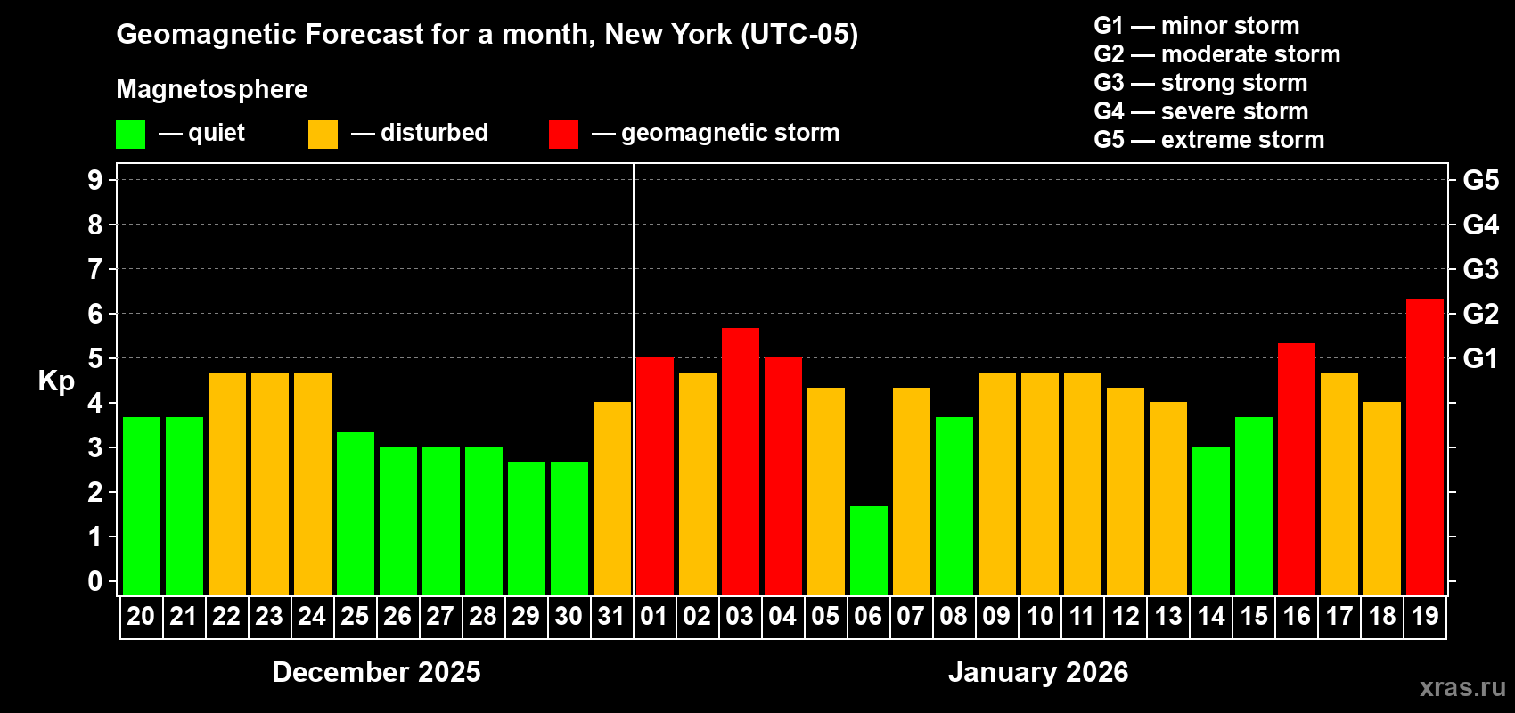 Forecast of the daily maximal value of geomagnetic index Kp for <b>1 month</b> (31 days) <b>from Dec 20, 2025 to Jan 19, 2026</b>
