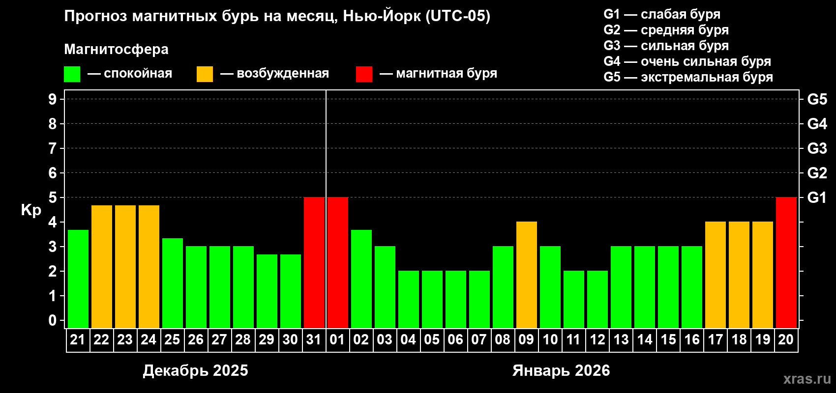 Прогноз максимального суточного геомагнитного индекса&nbsp;Kp на <b>1 месяц</b> (31 день) <b>с 21 декабря 2025 г по 20 января 2026 г</b>