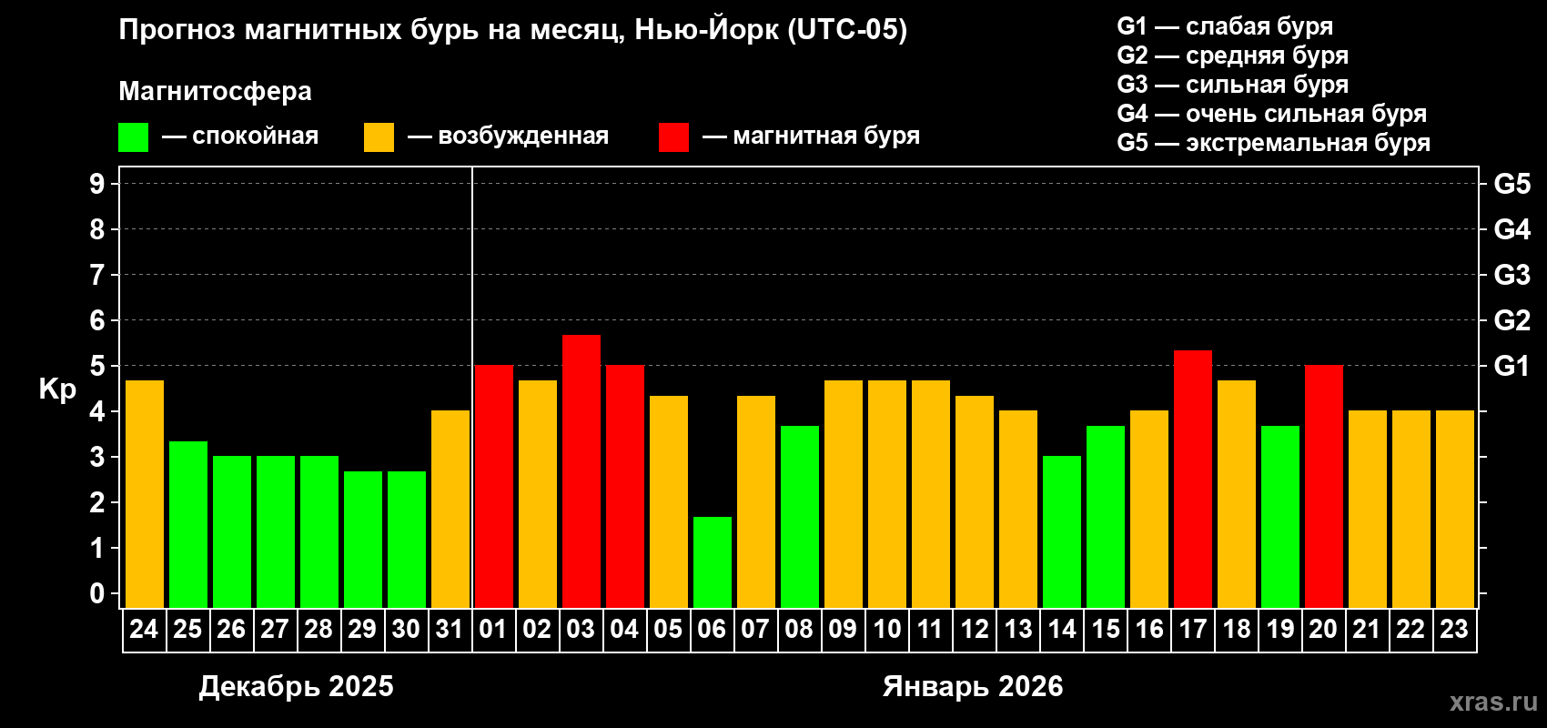 Прогноз максимального суточного геомагнитного индекса&nbsp;Kp на <b>1 месяц</b> (31 день) <b>с 24 декабря 2025 г по 23 января 2026 г</b>