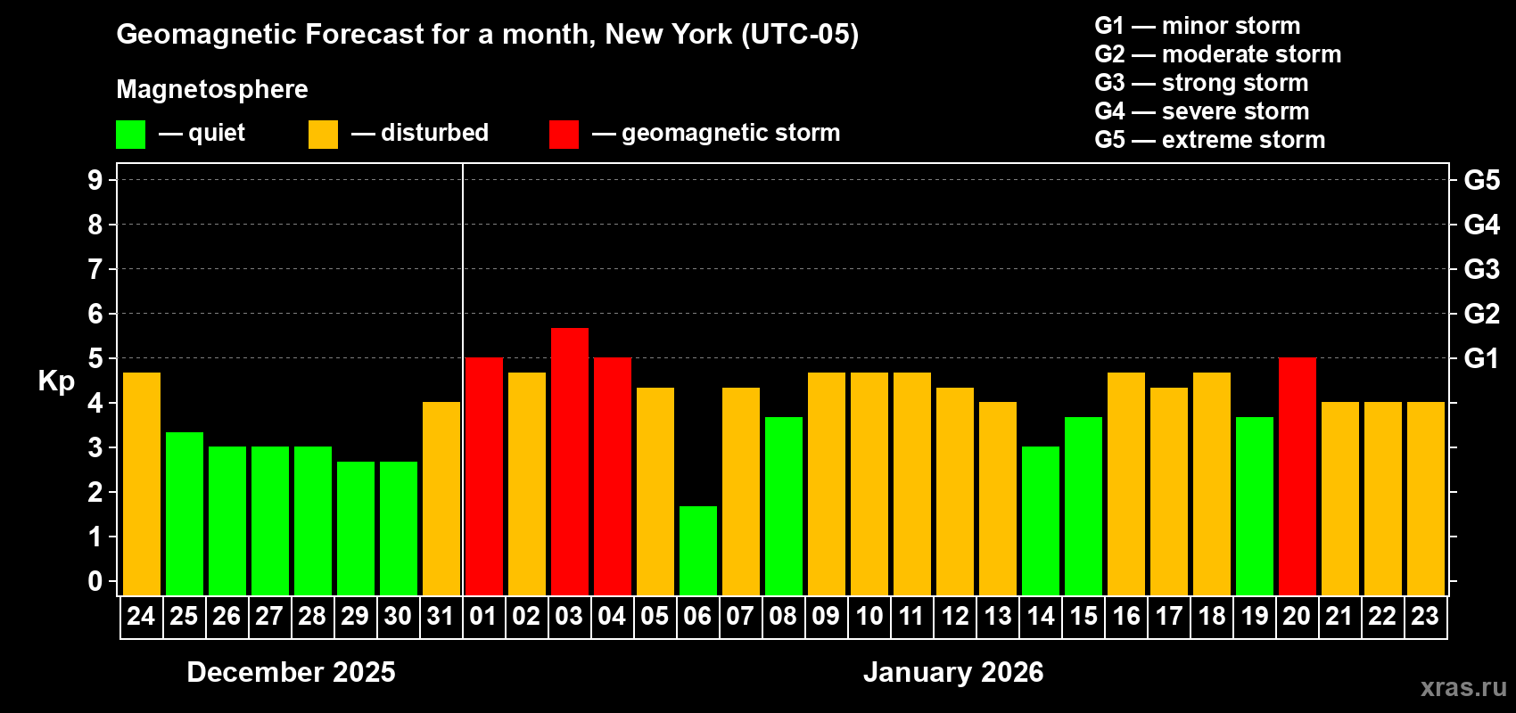 Forecast of the daily maximal value of geomagnetic index&nbsp;Kp for <b>1 month</b> (31 days) <b>from Dec 24, 2025 to Jan 23, 2026</b>