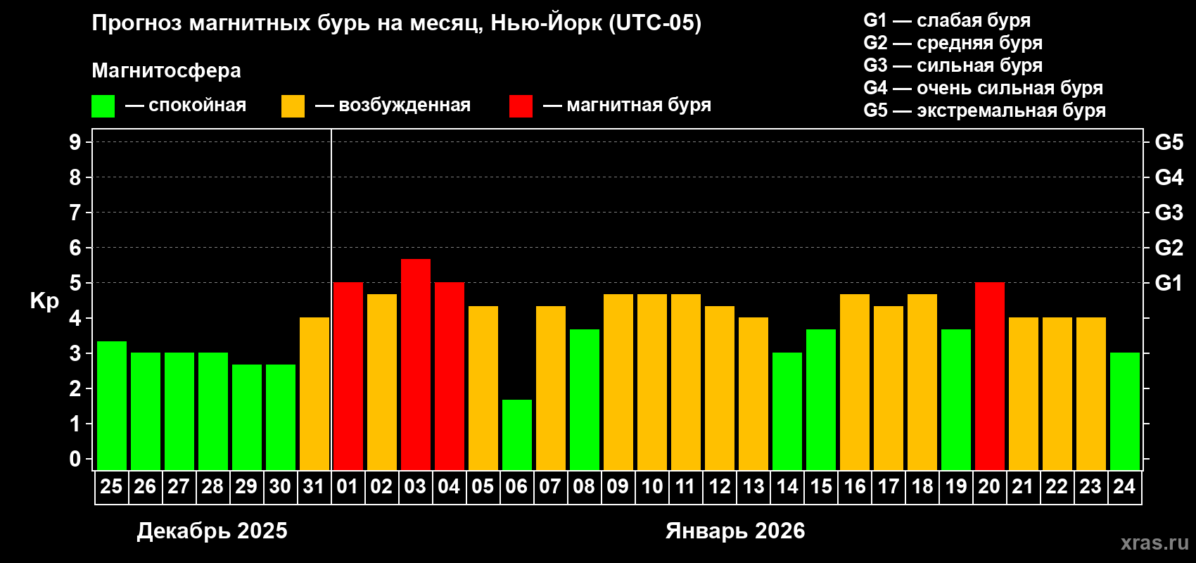 Прогноз максимального суточного геомагнитного индекса&nbsp;Kp на <b>1 месяц</b> (31 день) <b>с 25 декабря 2025 г по 24 января 2026 г</b>
