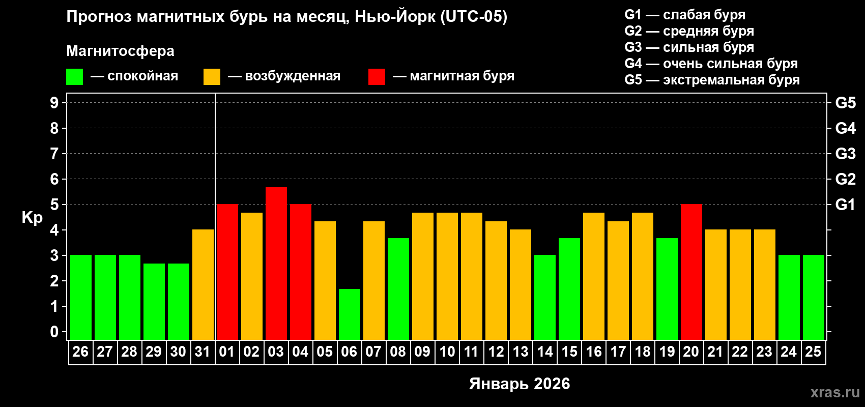 Прогноз максимального суточного геомагнитного индекса&nbsp;Kp на <b>1 месяц</b> (31 день) <b>с 26 декабря 2025 г по 25 января 2026 г</b>