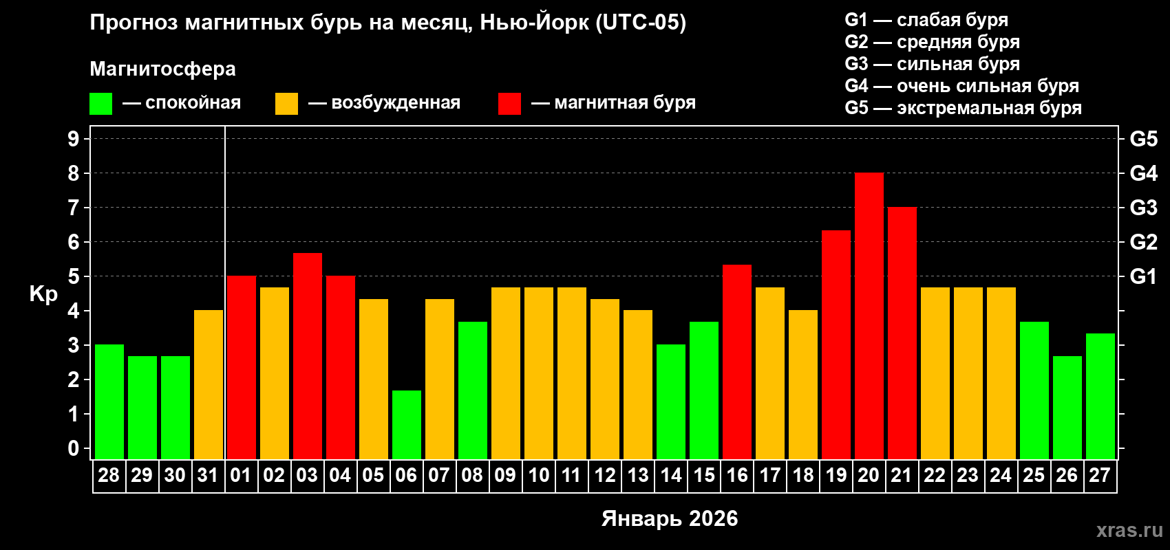 Прогноз максимального суточного геомагнитного индекса&nbsp;Kp на <b>1 месяц</b> (31 день) <b>с 28 декабря 2025 г по 27 января 2026 г</b>