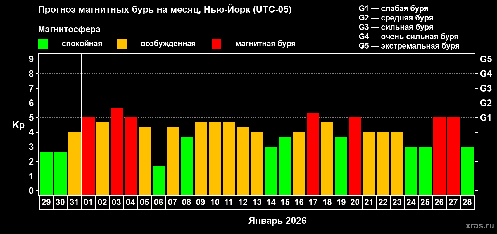 Прогноз максимального суточного геомагнитного индекса&nbsp;Kp на <b>1 месяц</b> (31 день) <b>с 29 декабря 2025 г по 28 января 2026 г</b>