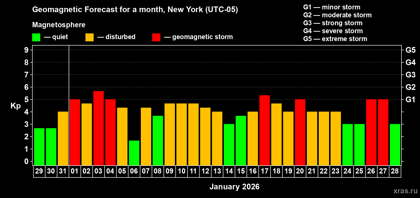 Forecast of the daily maximal value of geomagnetic index&nbsp;Kp for <b>1 month</b> (31 days) <b>from Dec 29, 2025 to Jan 28, 2026</b>