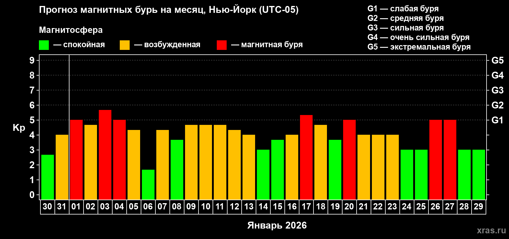 Прогноз максимального суточного геомагнитного индекса&nbsp;Kp на <b>1 месяц</b> (31 день) <b>с 30 декабря 2025 г по 29 января 2026 г</b>