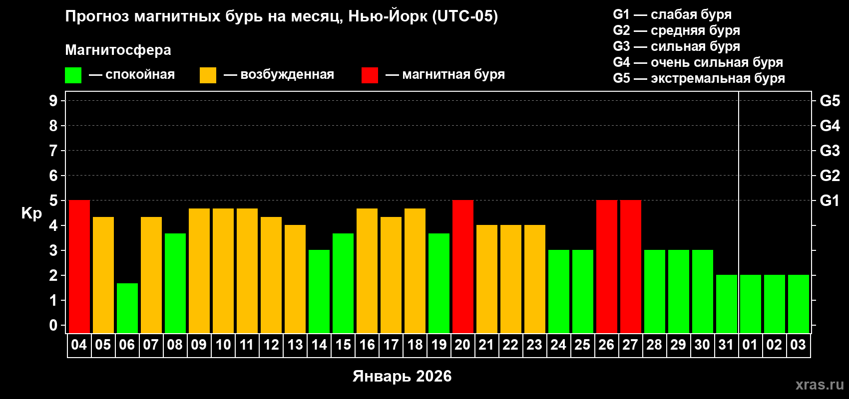 Прогноз максимального суточного геомагнитного индекса&nbsp;Kp на <b>1 месяц</b> (31 день) <b>с 04 января по 03 февраля 2026 г</b>