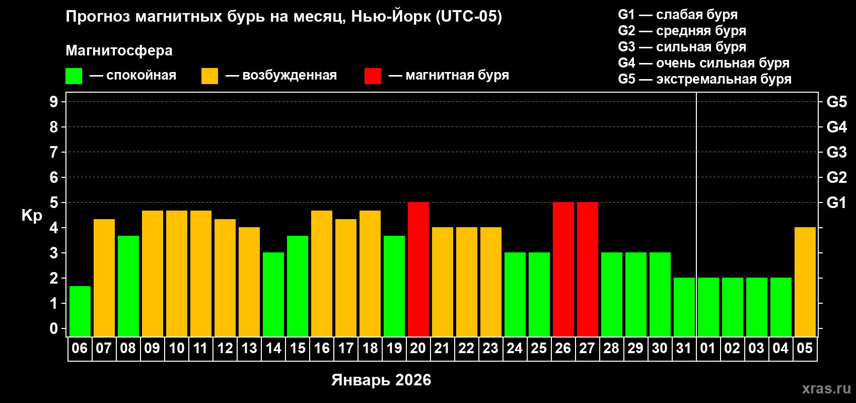 Прогноз максимального суточного геомагнитного индекса&nbsp;Kp на <b>1 месяц</b> (31 день) <b>с 06 января по 05 февраля 2026 г</b>
