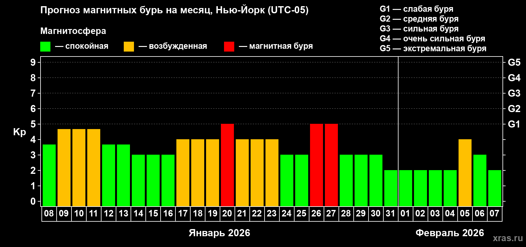 Прогноз максимального суточного геомагнитного индекса&nbsp;Kp на <b>1 месяц</b> (31 день) <b>с 08 января по 07 февраля 2026 г</b>