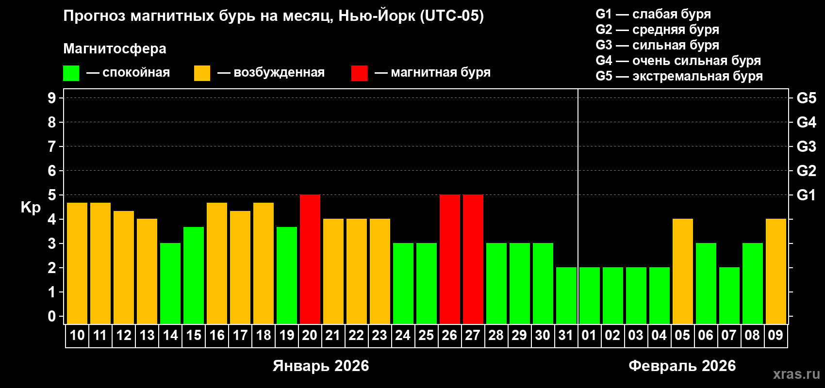 Прогноз максимального суточного геомагнитного индекса&nbsp;Kp на <b>1 месяц</b> (31 день) <b>с 10 января по 09 февраля 2026 г</b>