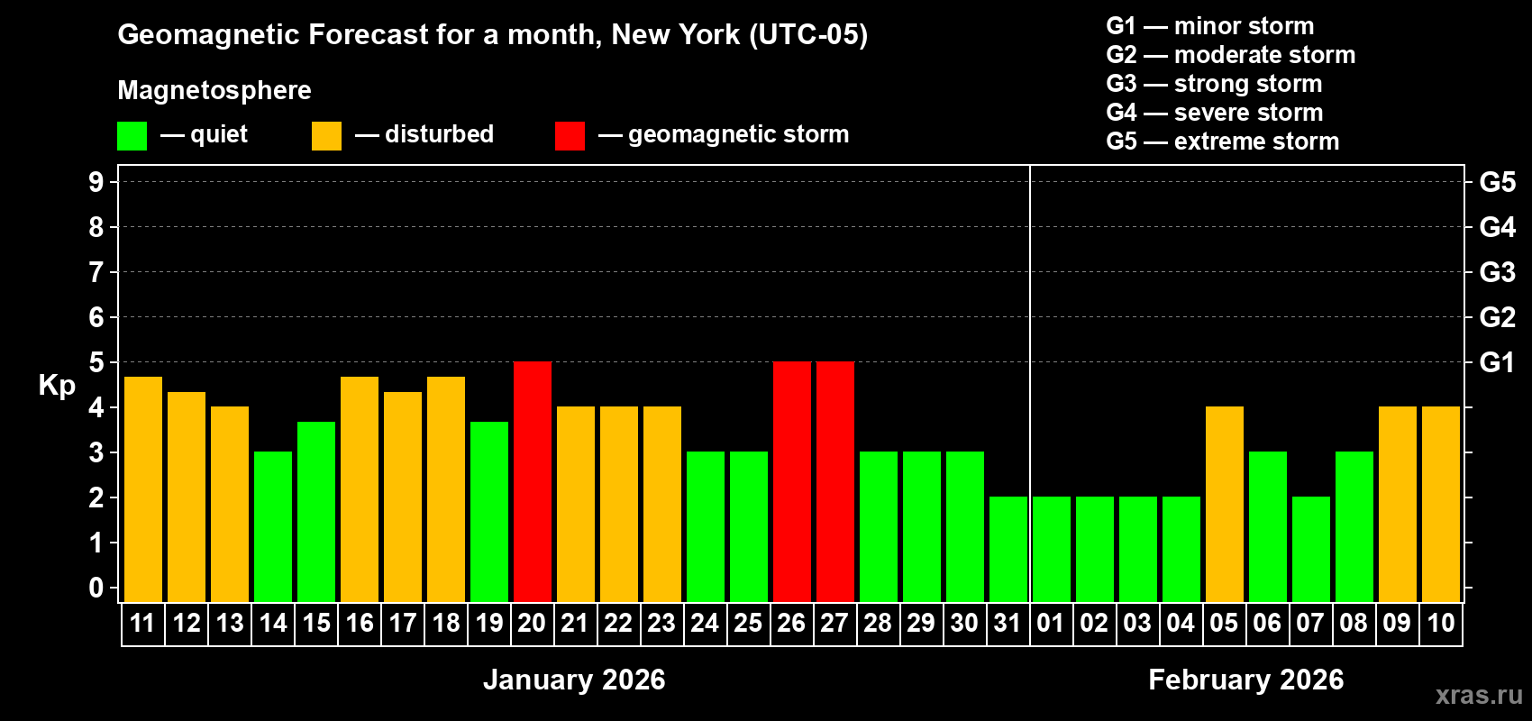 Forecast of the daily maximal value of geomagnetic index&nbsp;Kp for <b>1 month</b> (31 days) <b>from Jan 11, 2026 to Feb 10, 2026</b>