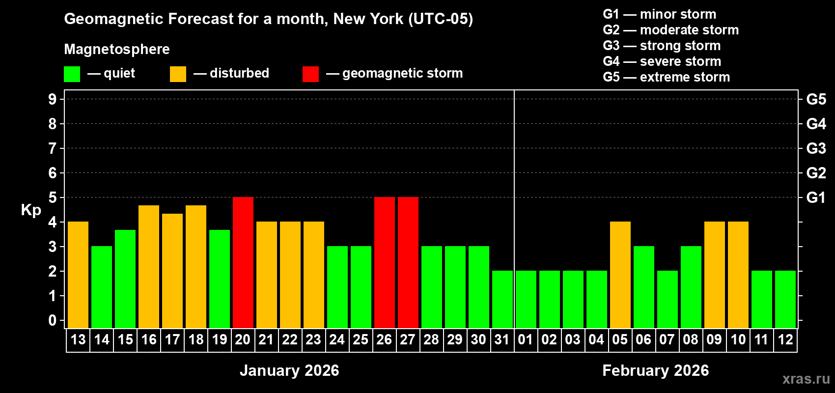 Forecast of the daily maximal value of geomagnetic index&nbsp;Kp for <b>1 month</b> (31 days) <b>from Jan 13, 2026 to Feb 12, 2026</b>