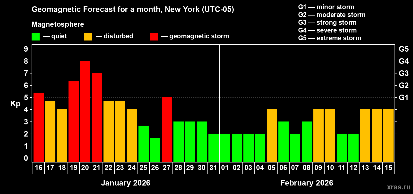 Forecast of the daily maximal value of geomagnetic index Kp for <b>1 month</b> (31 days) <b>from Jan 16, 2026 to Feb 15, 2026</b>