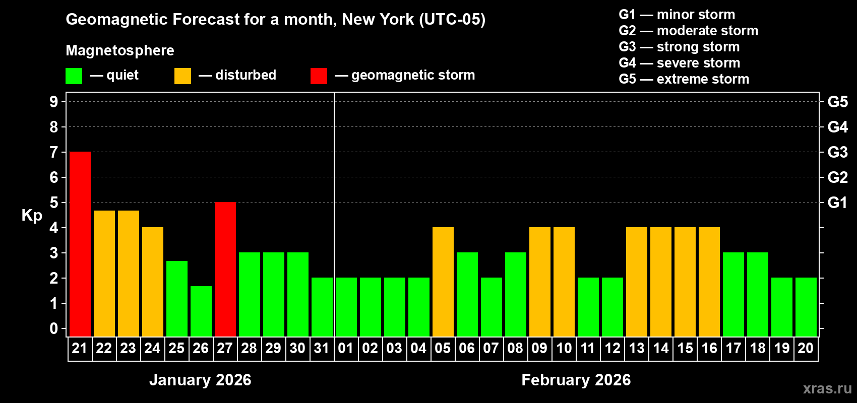 Forecast of the daily maximal value of geomagnetic index&nbsp;Kp for <b>1 month</b> (31 days) <b>from Jan 21, 2026 to Feb 20, 2026</b>