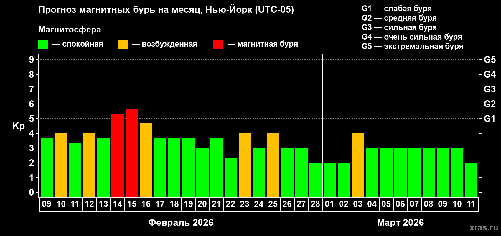 Прогноз максимального суточного геомагнитного индекса&nbsp;Kp на <b>1 месяц</b> (31 день) <b>с 09 февраля по 11 марта 2026 г</b>
