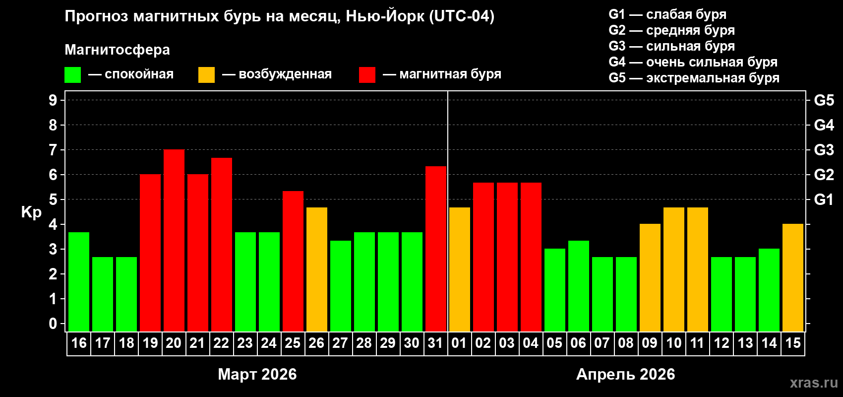 Прогноз максимального суточного геомагнитного индекса&nbsp;Kp на <b>1 месяц</b> (31 день) <b>с 16 марта по 15 апреля 2026 г</b>