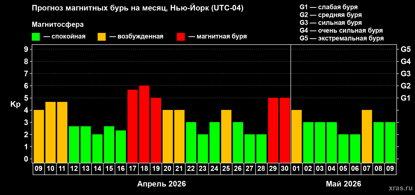 Прогноз максимального суточного геомагнитного индекса&nbsp;Kp на <b>1 месяц</b> (31 день) <b>с 09 апреля по 09 мая 2026 г</b>