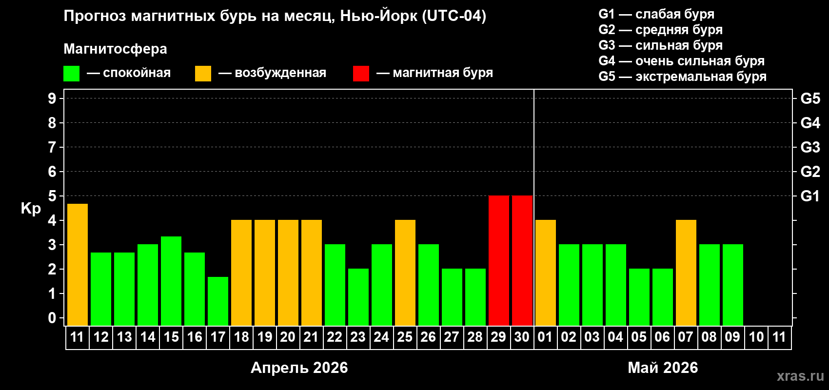 Прогноз максимального суточного геомагнитного индекса&nbsp;Kp на <b>1 месяц</b> (31 день) <b>с 11 апреля по 11 мая 2026 г</b>