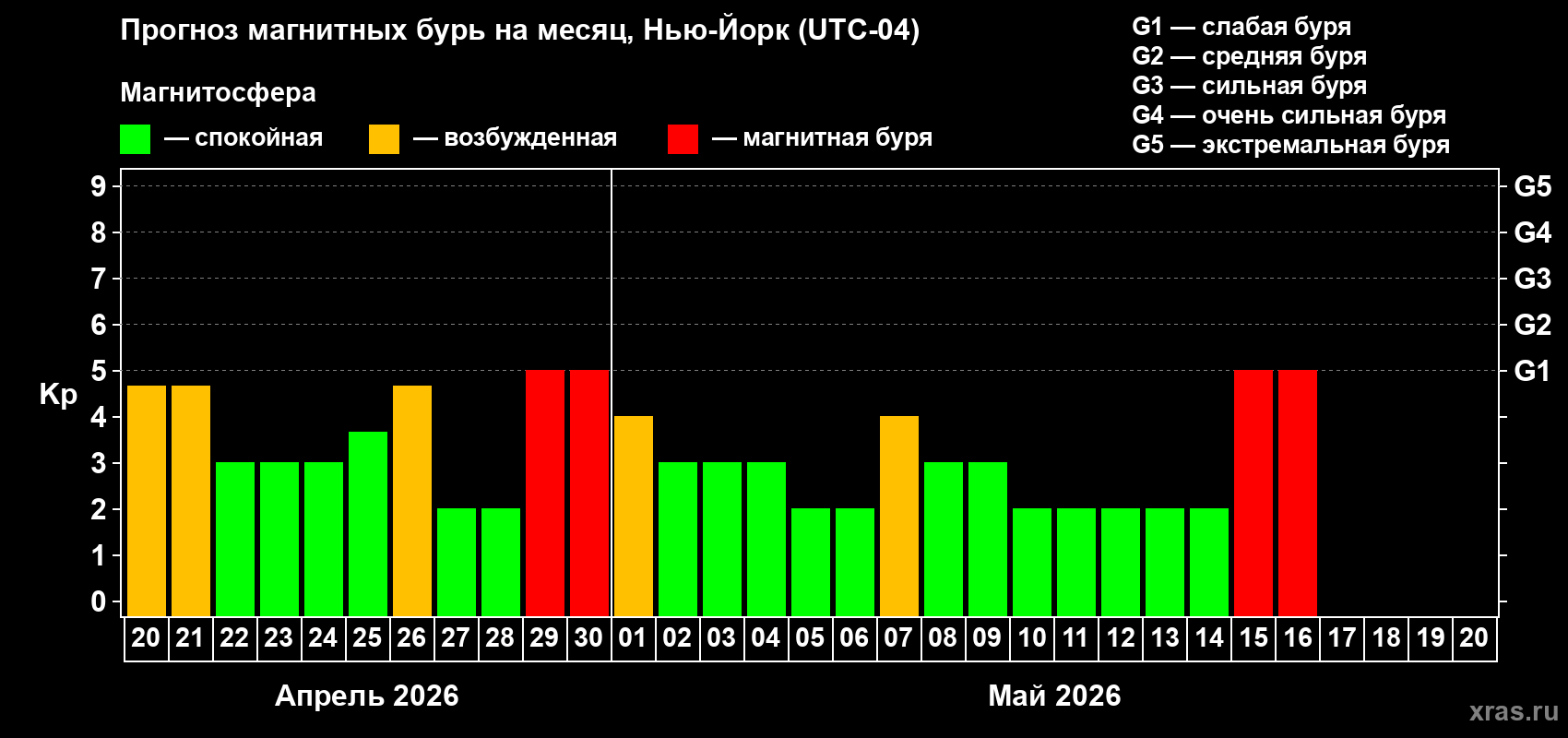 Прогноз максимального суточного геомагнитного индекса&nbsp;Kp на <b>1 месяц</b> (31 день) <b>с 20 апреля по 20 мая 2026 г</b>