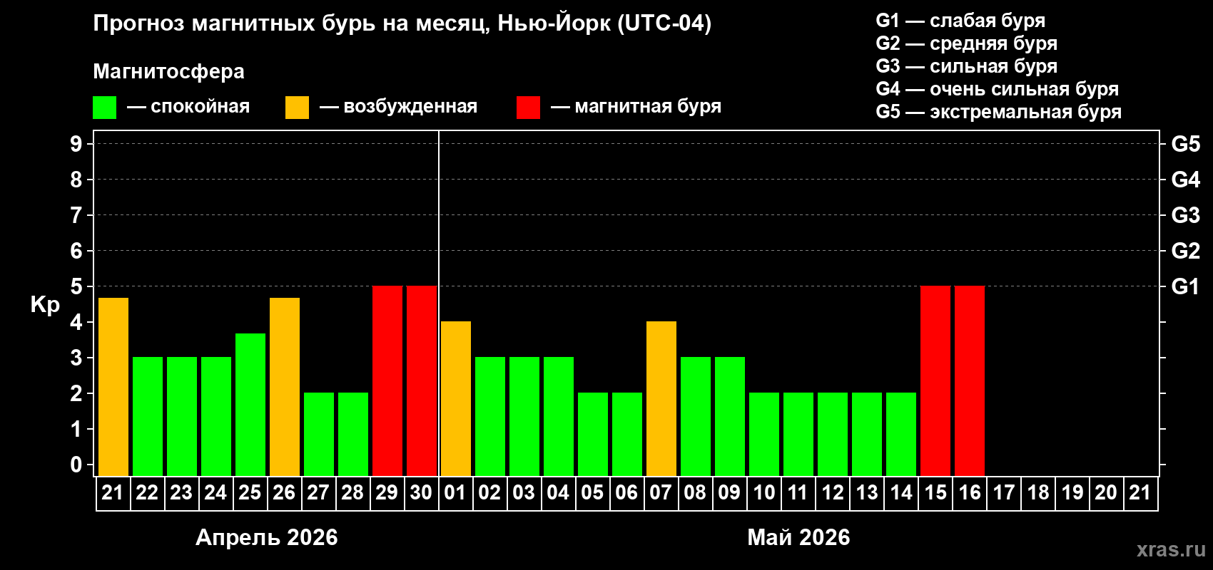 Прогноз максимального суточного геомагнитного индекса&nbsp;Kp на <b>1 месяц</b> (31 день) <b>с 21 апреля по 21 мая 2026 г</b>
